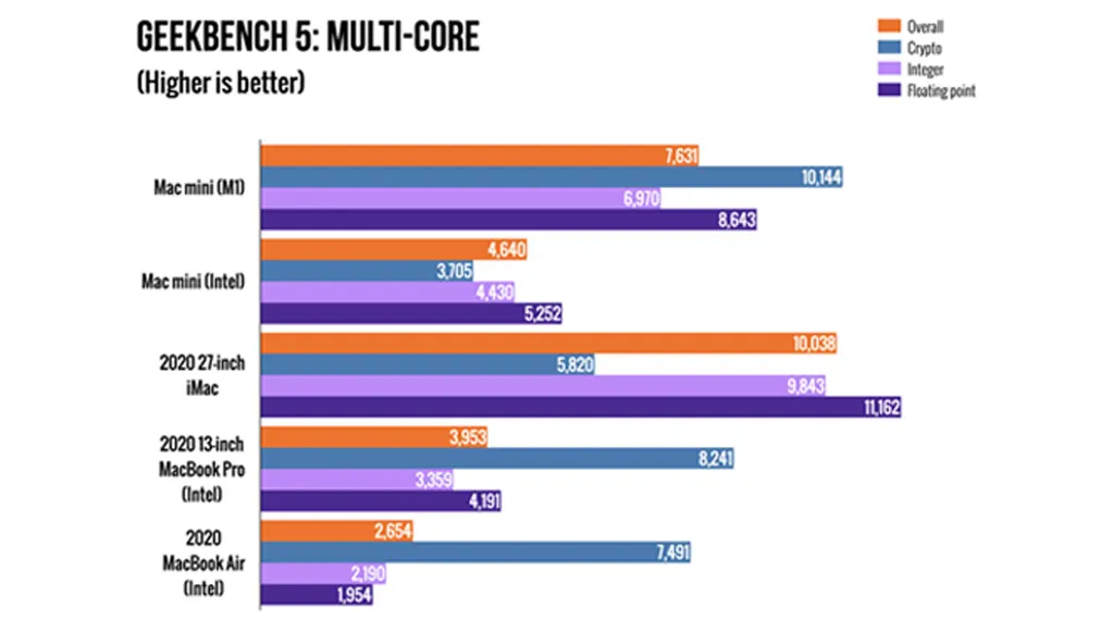 mac mini multi core benchmark 1