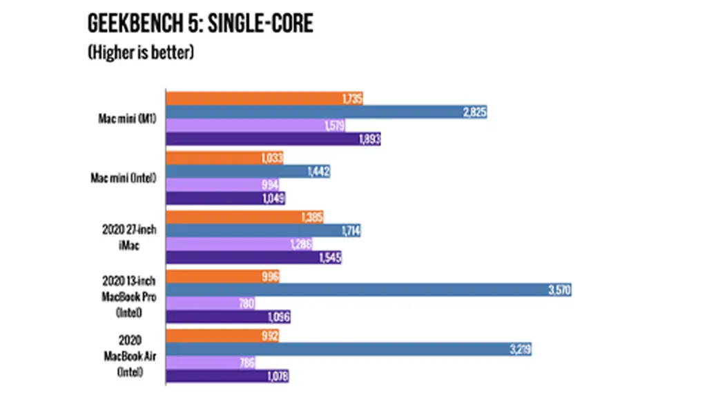 mac mini single core benchmark 1